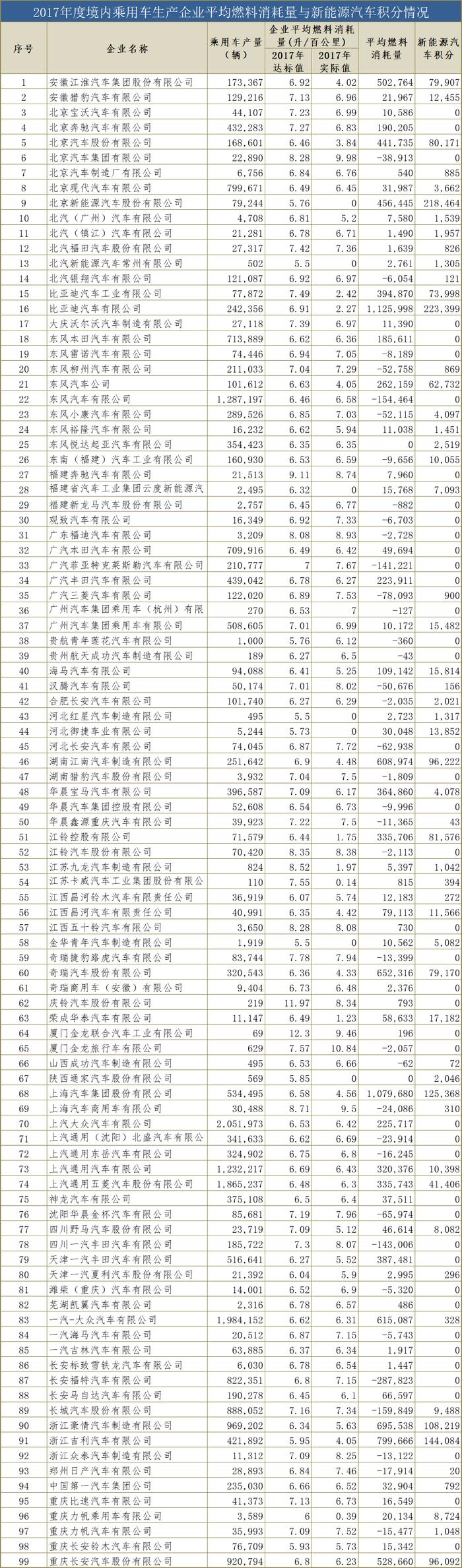 2017年乘用车双积分出炉，64家车企积分为零