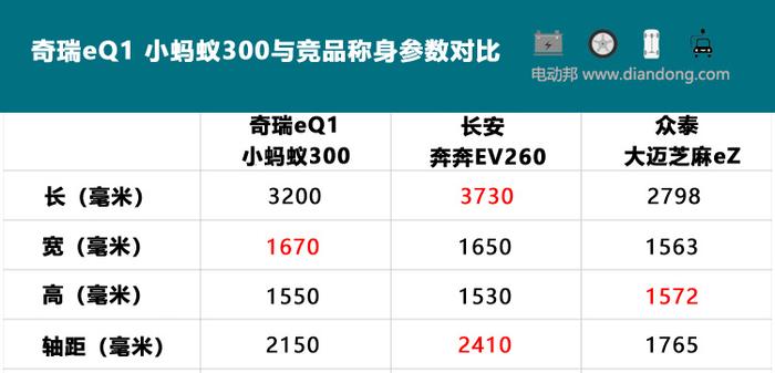 试驾奇瑞eQ1小蚂蚁300 邦老师用7个问题和3个缺点告诉你值不值得买