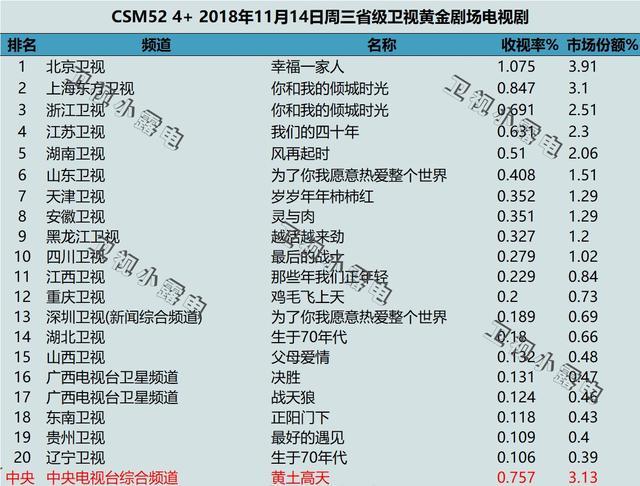 《幸福一家人》收视夺冠，豆瓣评分却很意外，三连冠记录要被破？