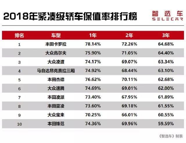 2018年最保值的10款紧凑级轿车，中、美、法、韩竟无一上榜！