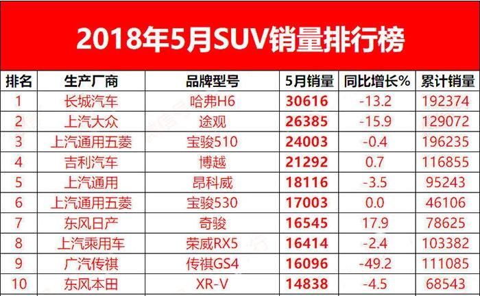 5月SUV销量出炉！韩系凉凉！投诉最多车型竟入前十