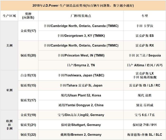 最新美国新车品质排名，韩系领跑，福特、雪佛兰紧跟，日系惨跌