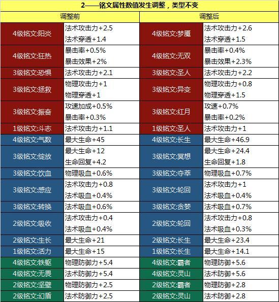 王者荣耀：抢先服“战神觉醒”版本更新，11位英雄调整，铭文改版