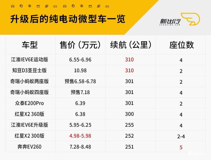 代步还是占号 升级后的纯电动微型车该如何选择