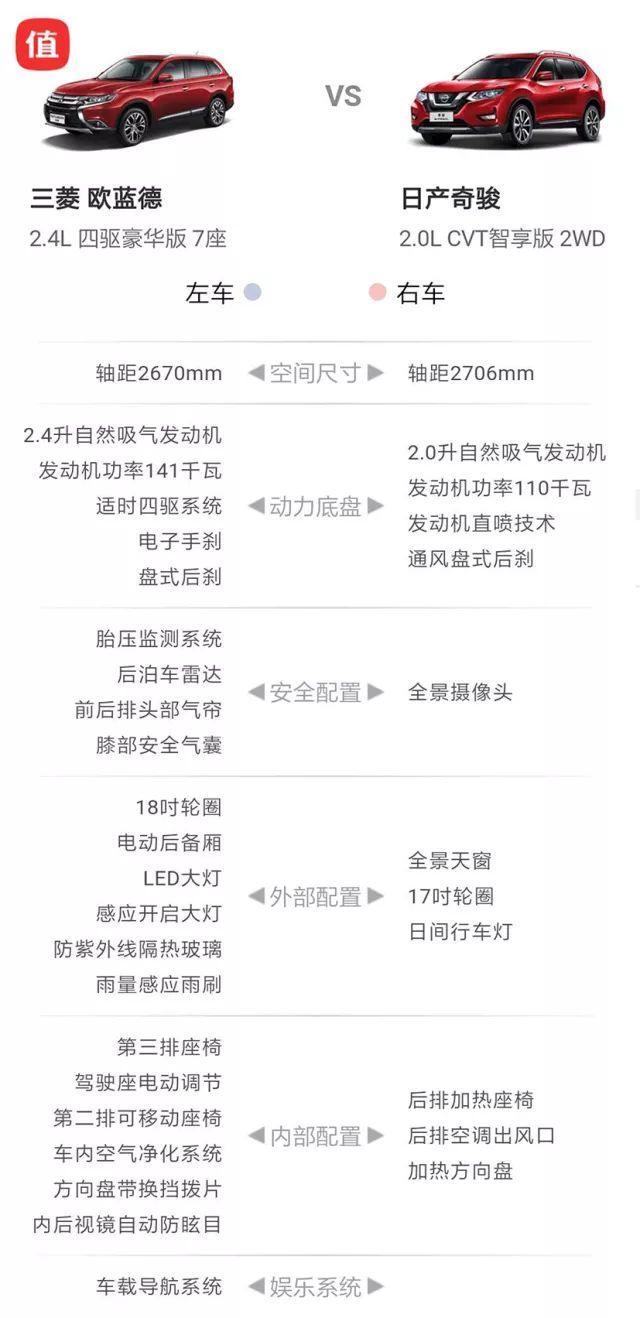 CR-V被大量召回，20万价格段，这3款便宜可靠的SUV该怎么选？