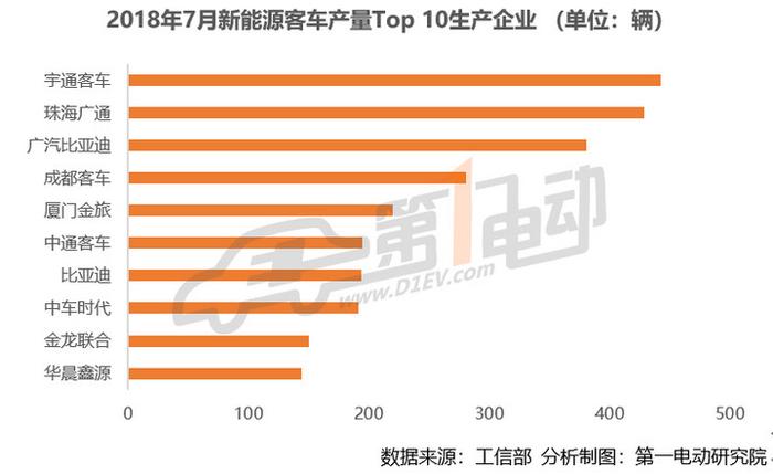 新能源客车7月产量排行：宇通\珠海广通\广汽比亚迪排前三