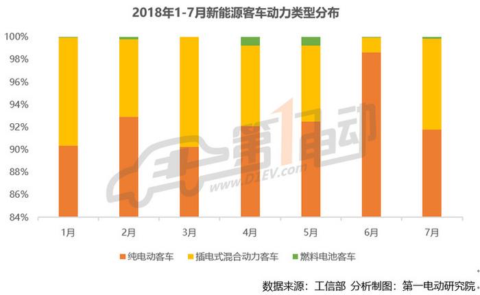 新能源客车7月产量排行：宇通\珠海广通\广汽比亚迪排前三