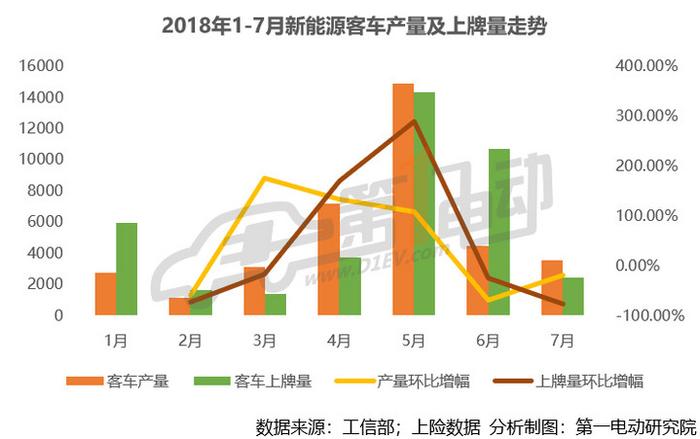 新能源客车7月产量排行：宇通\珠海广通\广汽比亚迪排前三