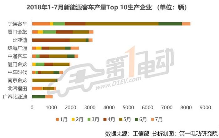 新能源客车7月产量排行：宇通\珠海广通\广汽比亚迪排前三