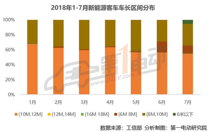 新能源客车7月产量排行：宇通\珠海广通\广汽比亚迪排前三