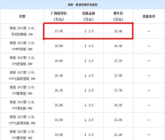 终于没白等，又有三款日系SUV降价，奇骏16万入手，三菱10万入手