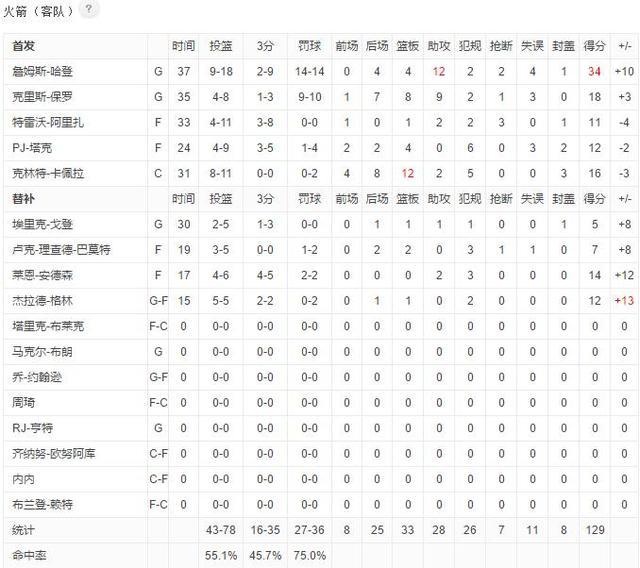 哈登34+12 保罗准三双 唐斯20+18 格林遭驱逐火箭横