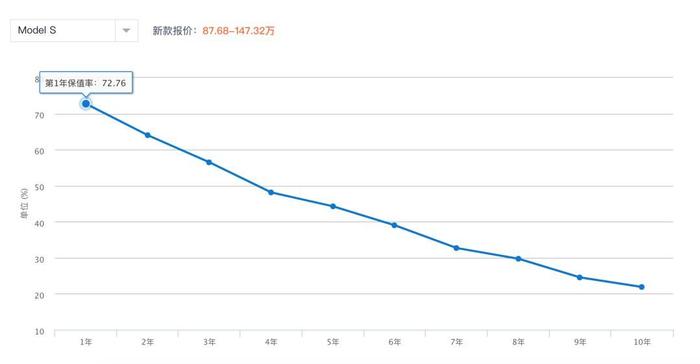 一年亏一半，新能源车型保值率为何这么低