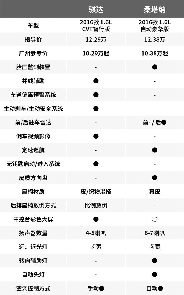 月销2万VS月销4千，这两款10万级合资车差距到底多大？