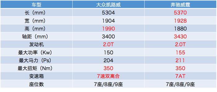 同级别的车大众比奔驰贵? 9座MPV选谁?