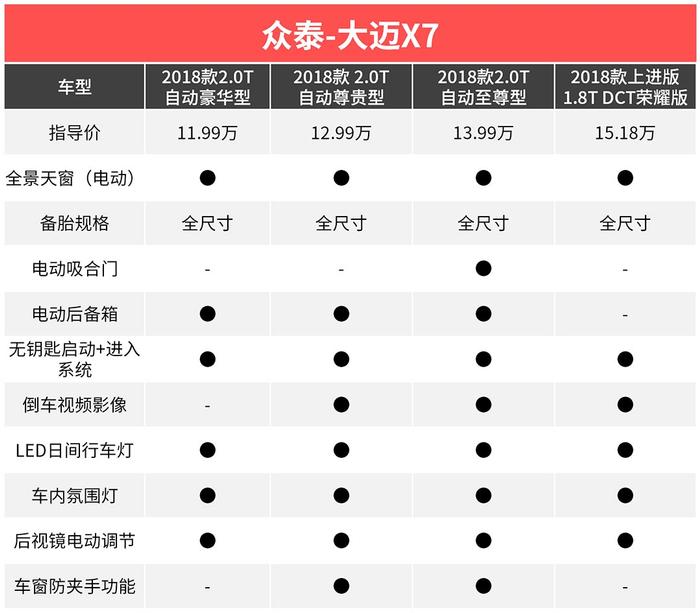 7.88万就能买到全能7座SUV？这些车买了就后悔！