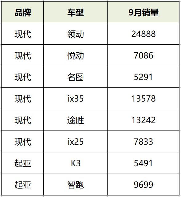 韩系车又爆发了，9月三款车销量过万，其中一款近2.5万辆