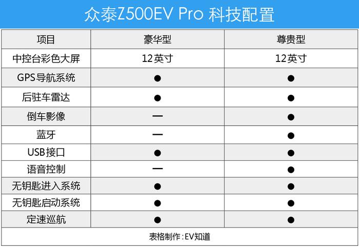 众泰Z500EV Pro低配和高配怎么选？90%的人都选错了配置