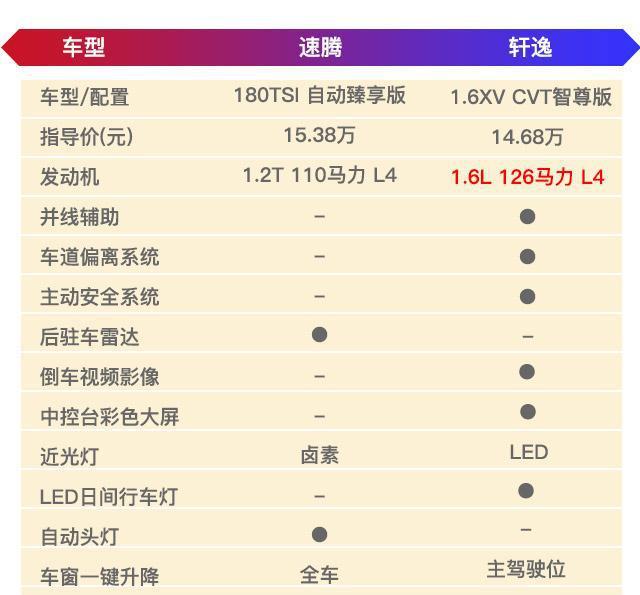 这车1.2的动力比1.6的强, 但15.38万的价格你买吗?