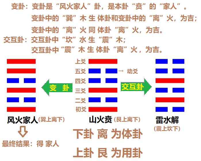 梅花易数：简介，及 时间起卦法、数字起卦法、方位起卦法 详解