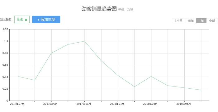 东风日产7月销量，旗下车型普遍上涨，涨幅最快的这款却另有危机