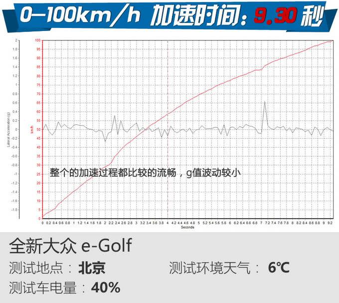 续航255公里不掺水分！全新进口大众e-Golf试驾