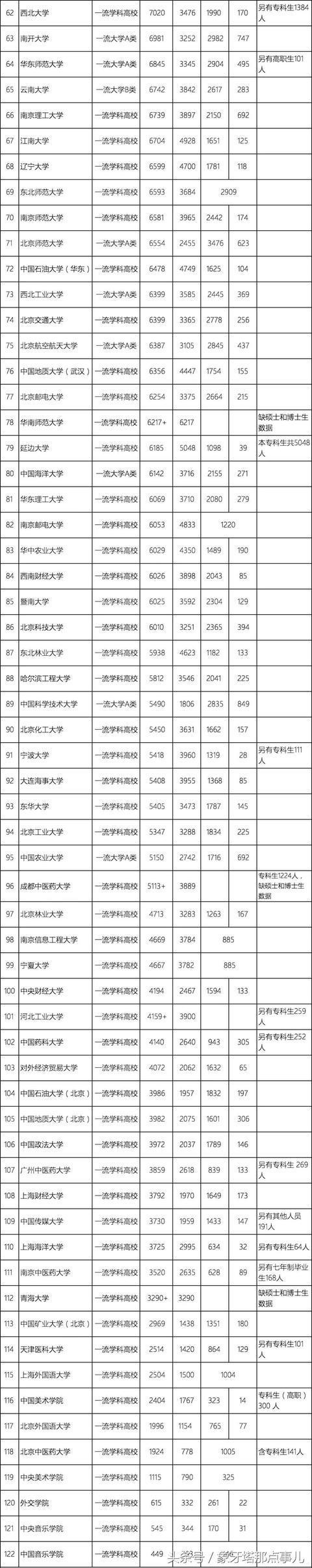 这份“双一流”大学排行榜, 吉大问鼎, 清北未入前50