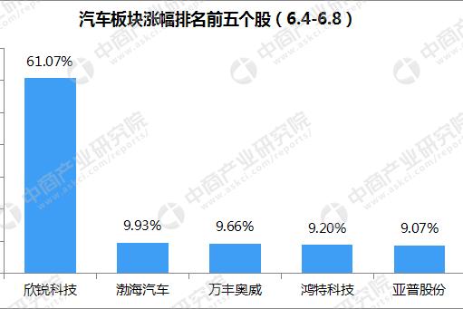 2018年汽车市场行情周报：5月乘用车销量180.3万辆 同比增长3.9%