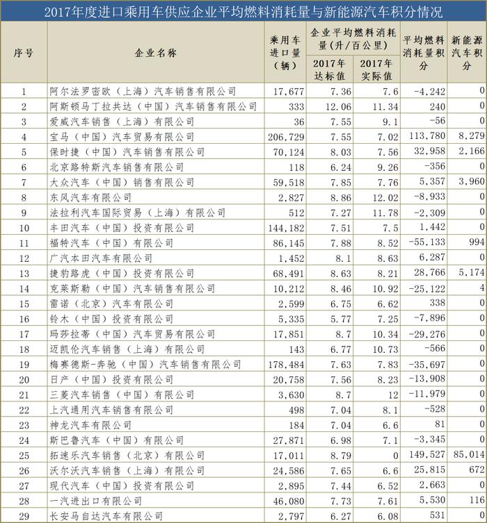 2017年乘用车双积分出炉，64家车企积分为零