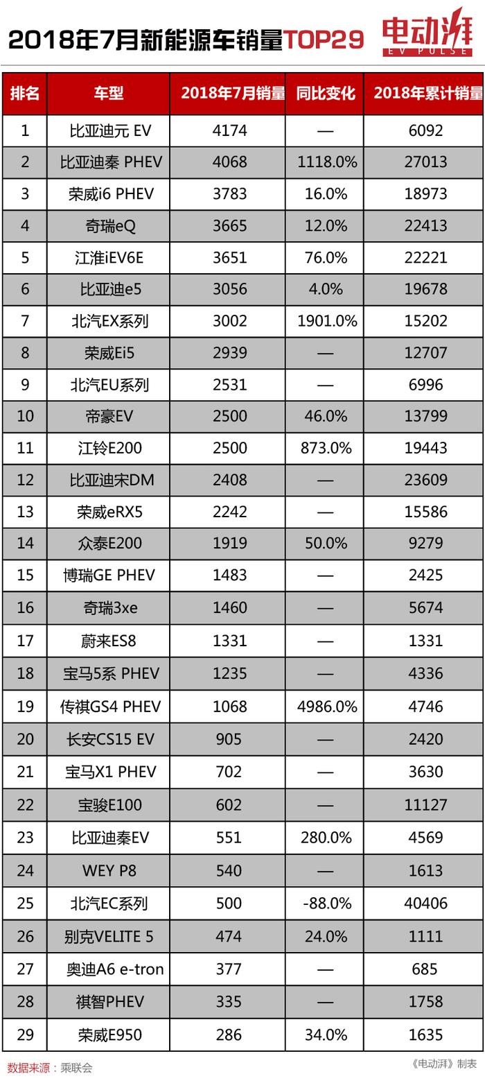 7月新能源车销量，比亚迪秦增速惊人，蔚来ES8终于交付新车