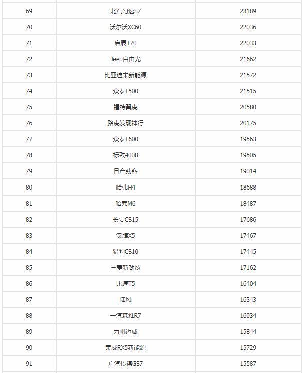 2018上半年汽车销量排行榜出炉！你的爱车排第几？