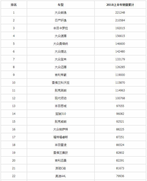 2018上半年汽车销量排行榜出炉！你的爱车排第几？