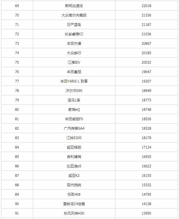 2018上半年汽车销量排行榜出炉！你的爱车排第几？