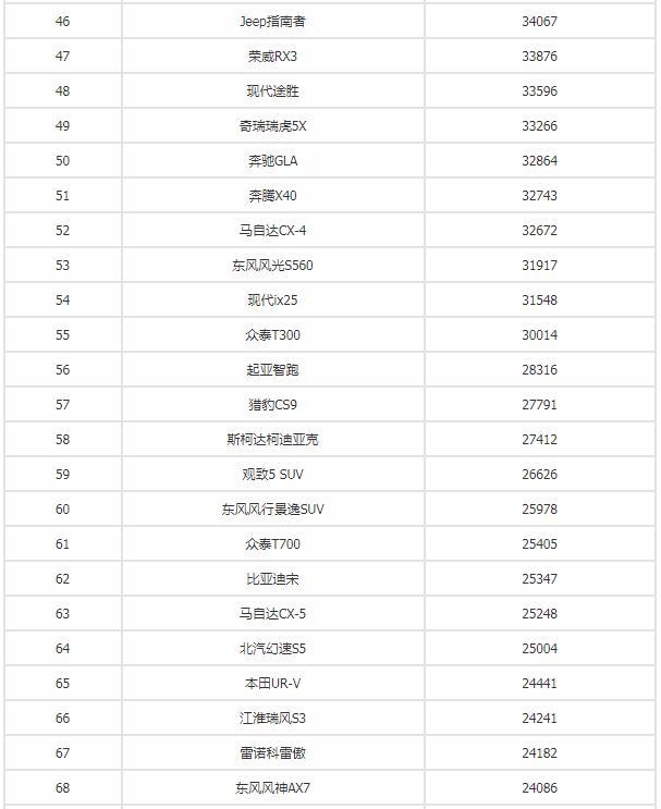 2018上半年汽车销量排行榜出炉！你的爱车排第几？