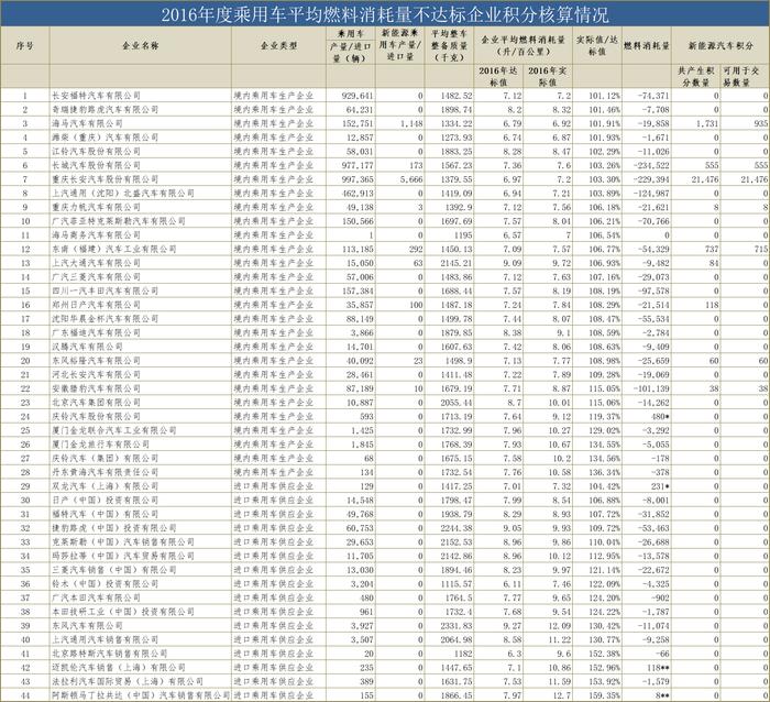 2017年乘用车双积分出炉，64家车企积分为零