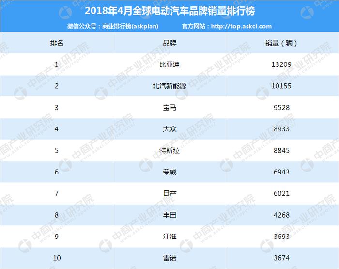 2018年汽车市场行情周报：5月乘用车销量180.3万辆 同比增长3.9%