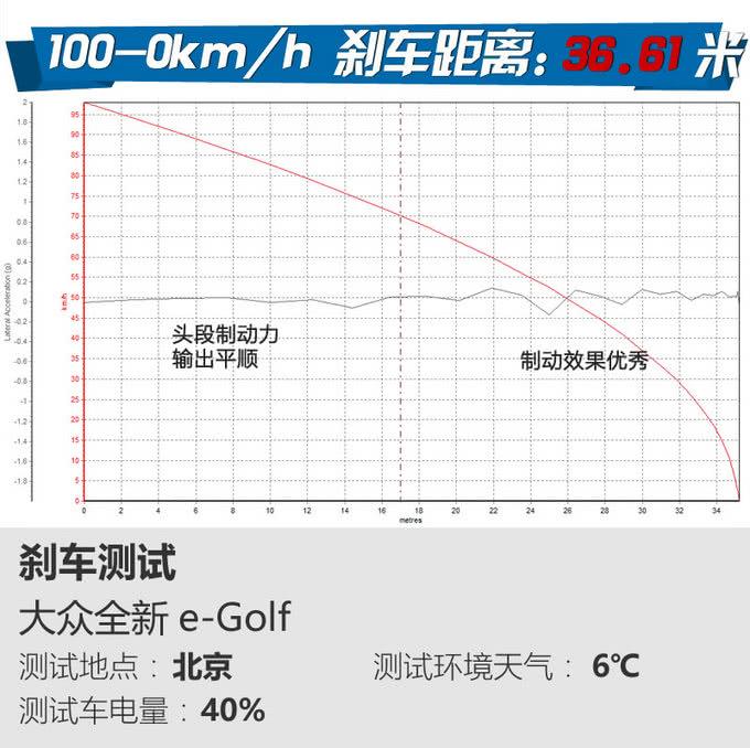 续航255公里不掺水分！全新进口大众e-Golf试驾