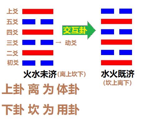 梅花易数：简介，及 时间起卦法、数字起卦法、方位起卦法 详解