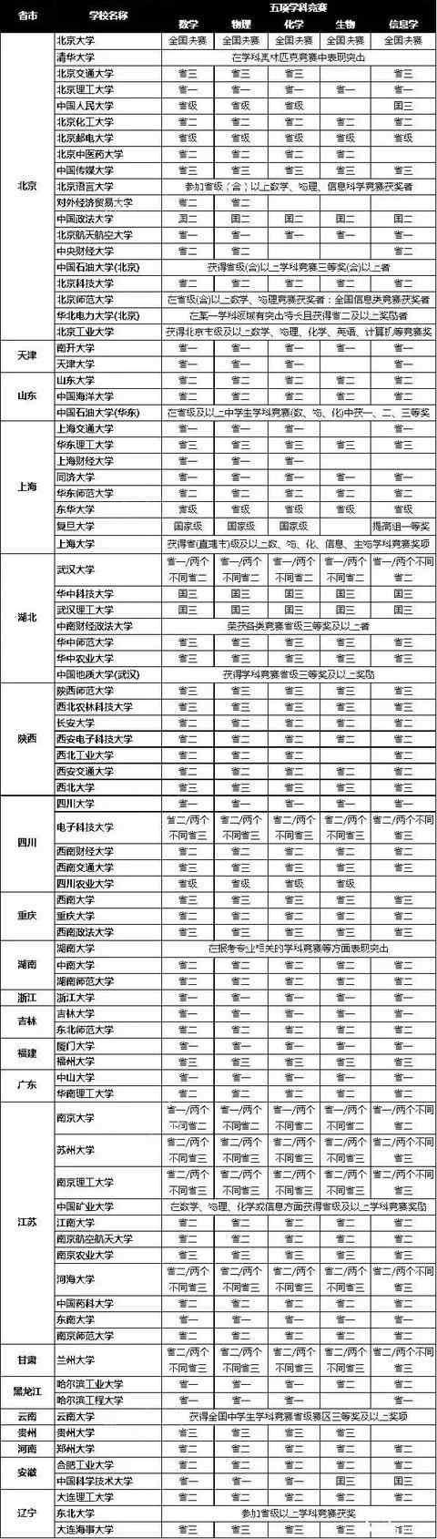 2018自主招生报名倒计时，这些必要的准备要提前做好！