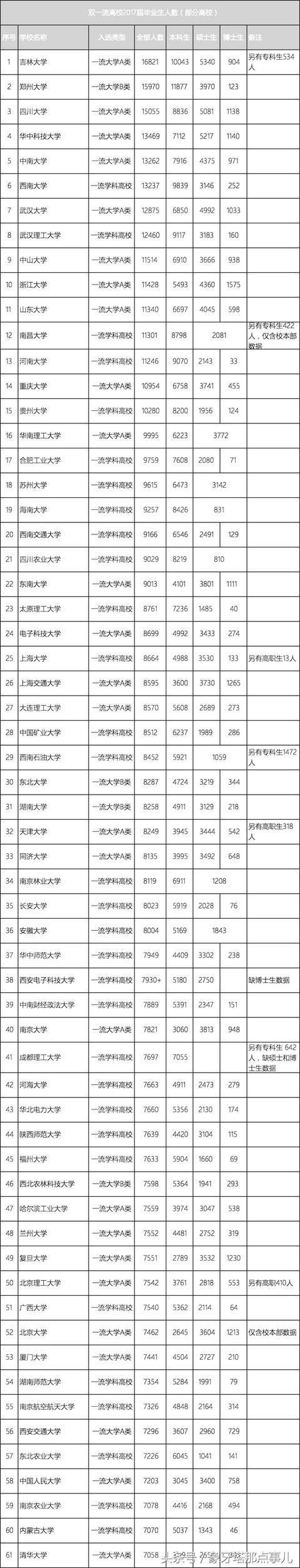 这份“双一流”大学排行榜, 吉大问鼎, 清北未入前50