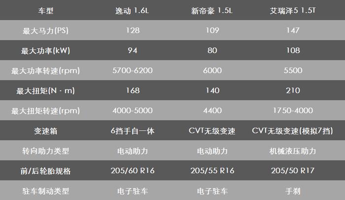 10万元预算 帝豪、艾瑞泽5、逸动怎么选？