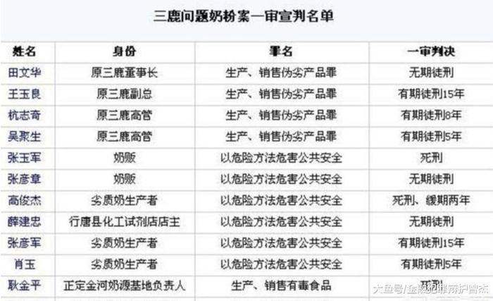 三鹿奶粉事件中, 造三聚氰胺原奶的人以危害公共安全罪被判死刑