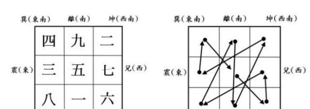 九宫是如何分布？九宫的方位是如何变化？九星与五行八卦对应关系