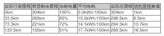 暴雨天对续航有影响吗？比亚迪元EV360续航实测