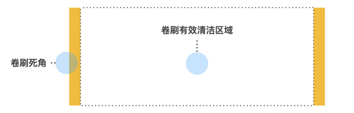 吸尘器该选有线还是无线？我做了一个全面的对比