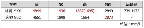 直降7万对标BBA，林肯MKX VS 奔驰GLC谁能赢？