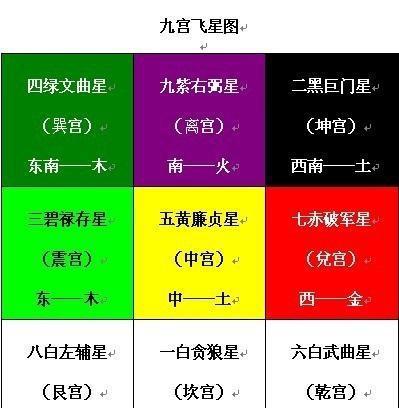 九宫是如何分布？九宫的方位是如何变化？九星与五行八卦对应关系