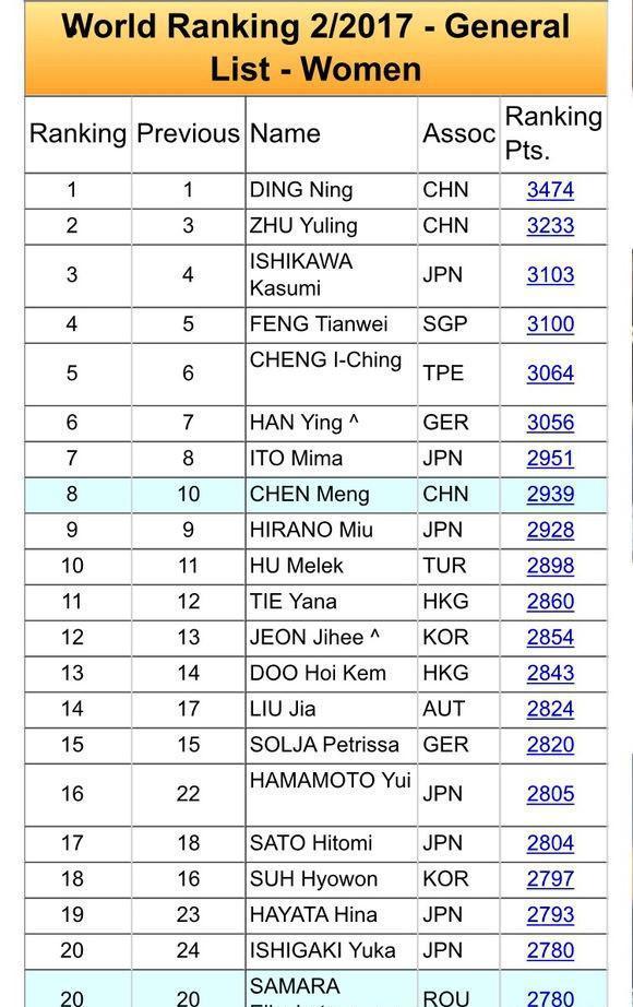 17年女乒2月世界排名，石川佳纯历史第三，前22中国仅3人