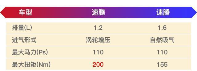 这车1.2的动力比1.6的强, 但15.38万的价格你买吗?