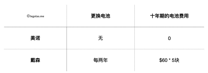 吸尘器该选有线还是无线？我做了一个全面的对比